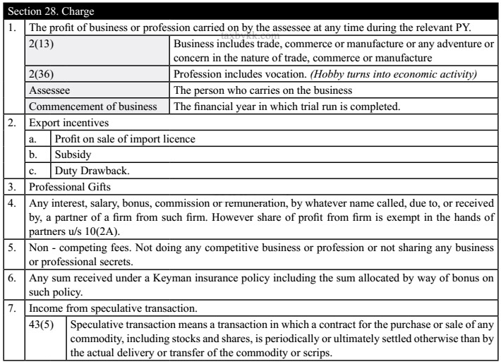 Section 28 : 'Charges' under the head ' Profits and Gains of Business or Profession'